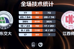 ?华东交大力克江西师大 游宗坤19+5 胡耿楠空砍26+7_24直播网