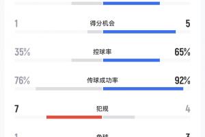 马竞vs巴萨半场数据：射正1-6，，，，得分时机1-5，，，，预期进球0.92-1.72_24直播网