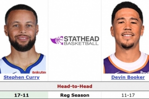 库内里对布克17胜11负 场均26.4分5.5板5.6助1.1断&数据也占优势_24直播网