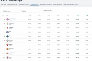 近5个赛季欧足联积分系数：拜仁反超皇马升至第一，，利物浦第三_24直播网
