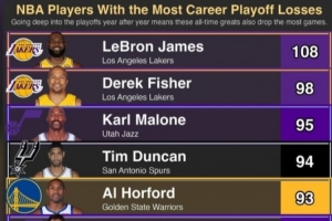 奥尼尔转发季后赛输球榜：詹姆斯108负第1 霍福德93负第5 OK前10_24直播网