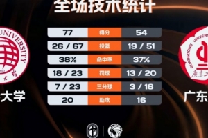 ?CUBAL-华侨大学23分大胜广东工大晋级4强 叶润峰19+5+8_24直播网