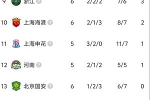 北京国安联赛五轮不堪+挣脱负分！国安客场0-0战平浙江_24直播网