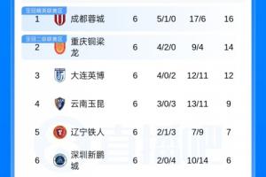 中超积分榜：蓉城领跑，，，，，铜梁龙、英博二三，，，，，申花第8，，，，，3队仍负分_24直播网