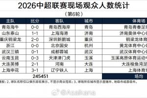 中超第6轮观众人数：大连梭鱼湾61653人本轮最高，，，场均30681人_24直播网