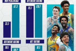 2026年的黄蜂焕然一新！胜率翻倍 攻防效率激增 净效率增添13.5_24直播网