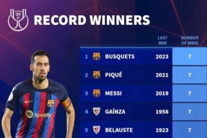 球员国王杯夺冠次数榜：梅西等5人7冠居首，，，，，，前10巴萨球员占8席_24直播网