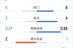 利物浦1-0埃弗顿半场数据：射门6-5，，，射正4-2，，，得分时机1-2_24直播网