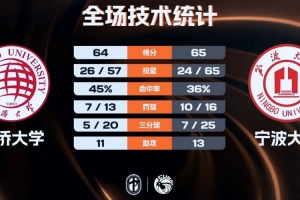 ?宁波大学力克华侨大学夺第三名 林炜杰17+12 叶润峰24+6_24直播网
