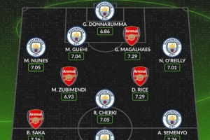 曼城+阿森纳本赛季英超评分最高阵：哈兰德领衔曼城7人，，赖斯在列_24直播网