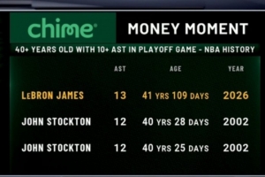 詹姆斯送出13次助攻 刷新斯托克顿的40岁球员季后赛单场助攻纪录_24直播网