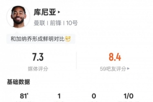 库尼亚本场数据：1进球1要害传球+传球乐成率95.2%，，，，，评分7.3_24直播网