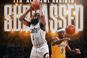 里程碑！哈登季后赛生涯总助攻数逾越隆多 升至NBA历史第7位！_24直播网